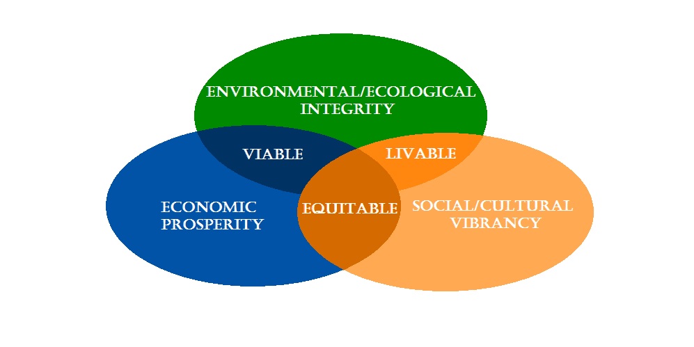 dubuque_sustainabilitymodel.jpg