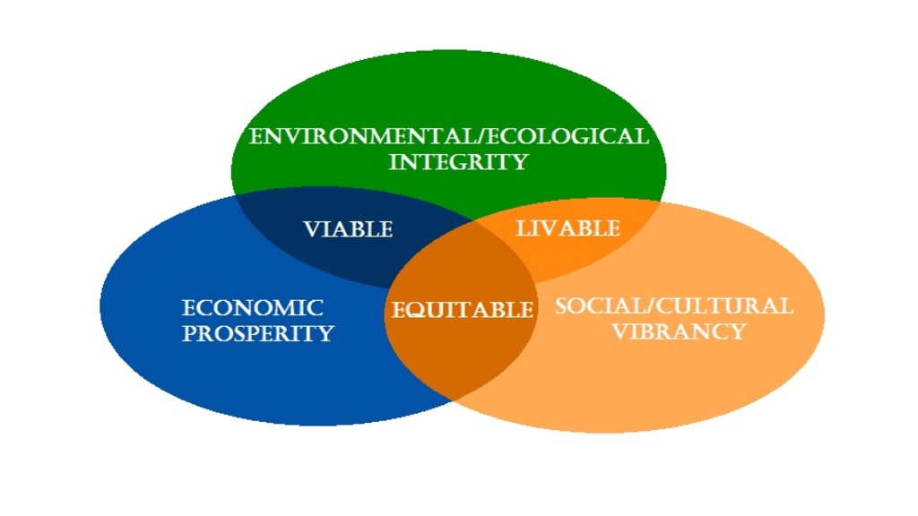 dubuque_sustainabilitymodel.jpg dubuque_sustainabilitymodel.jpg