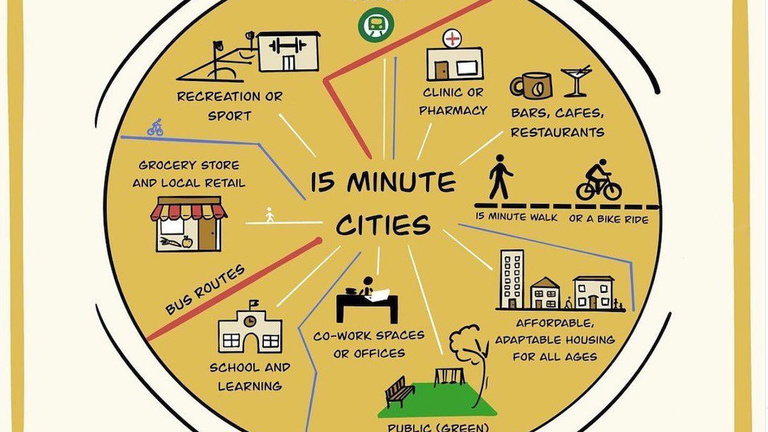 Drawing that shows the key principles of a 15-minute city